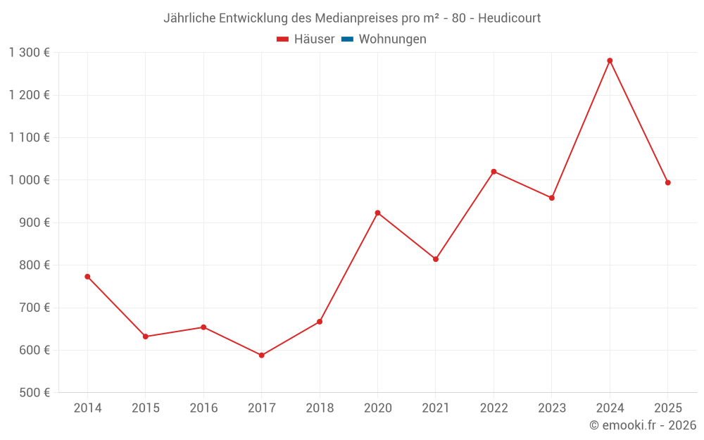 Jährliche Entwicklung des Medianpreises pro m² - 80 - Heudicourt