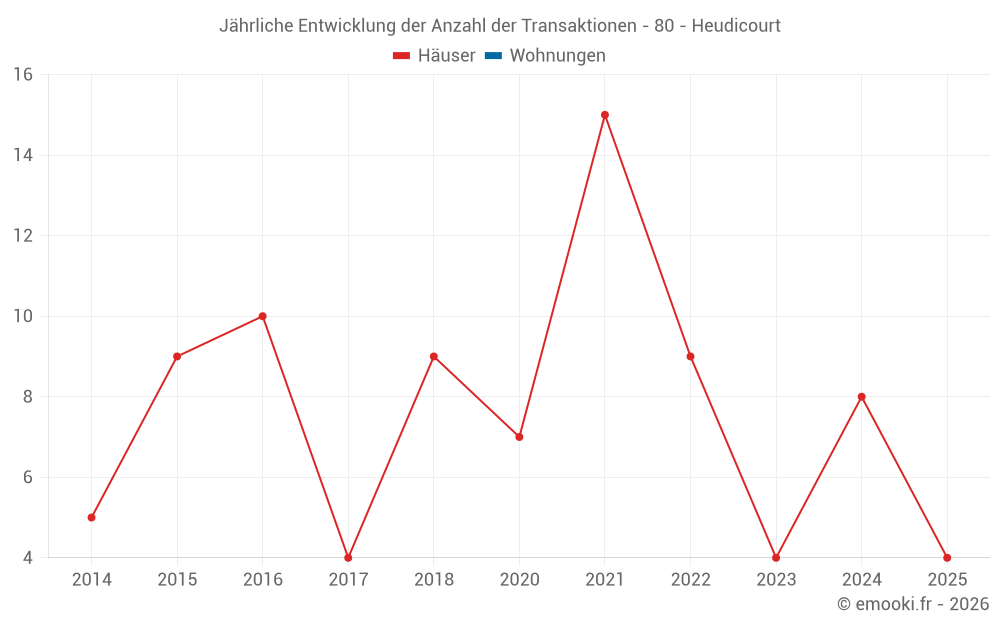 Jährliche Entwicklung der Anzahl der Transaktionen - 80 - Heudicourt