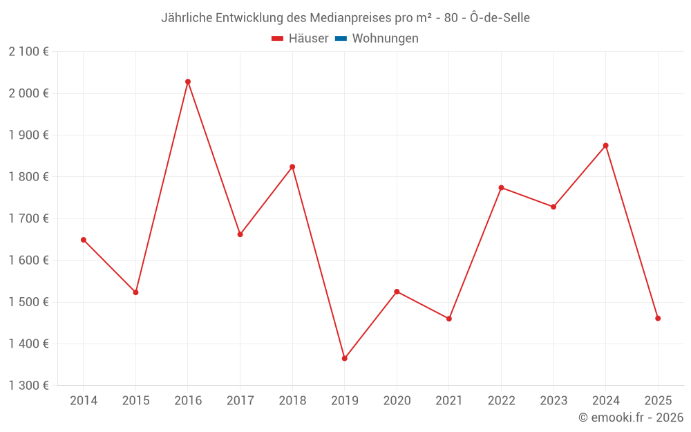 Jährliche Entwicklung des Medianpreises pro m² - 80 - Ô-de-Selle