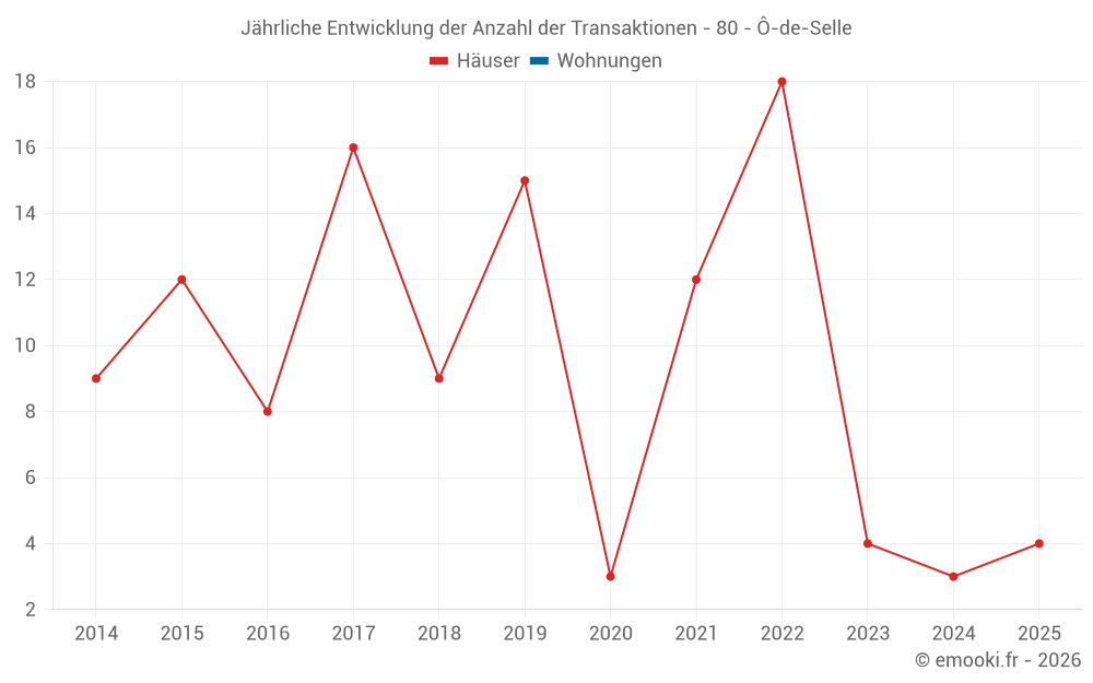 Jährliche Entwicklung der Anzahl der Transaktionen - 80 - Ô-de-Selle