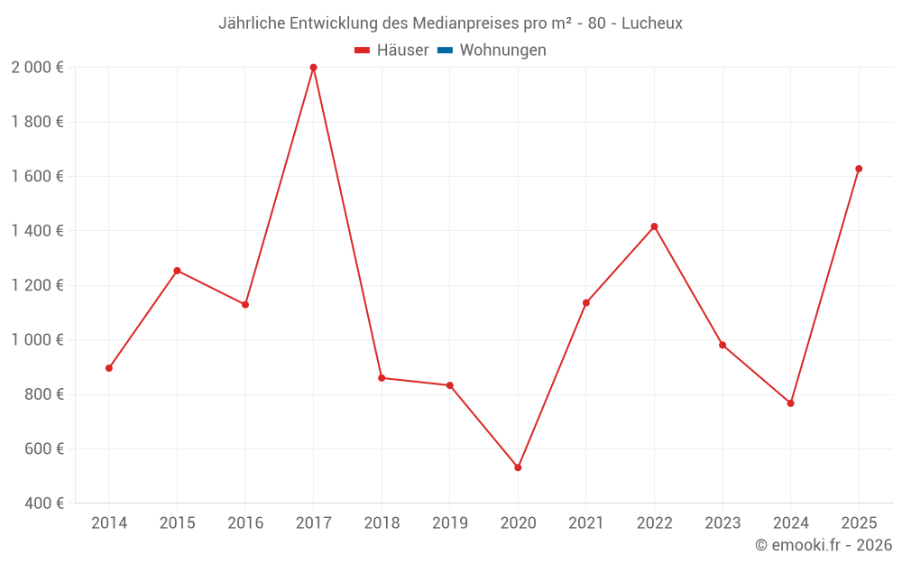 Jährliche Entwicklung des Medianpreises pro m² - 80 - Lucheux