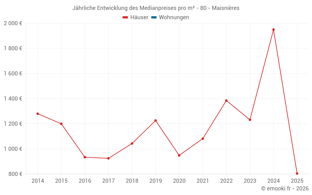 Jährliche Entwicklung des Medianpreises pro m² - 80 - Maisnières