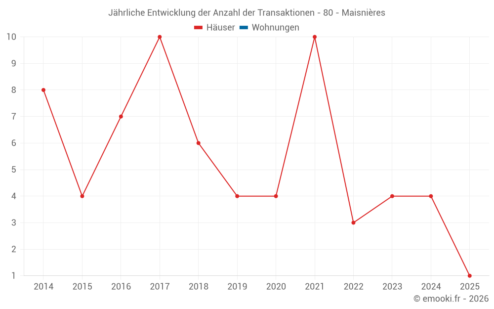 Jährliche Entwicklung der Anzahl der Transaktionen - 80 - Maisnières