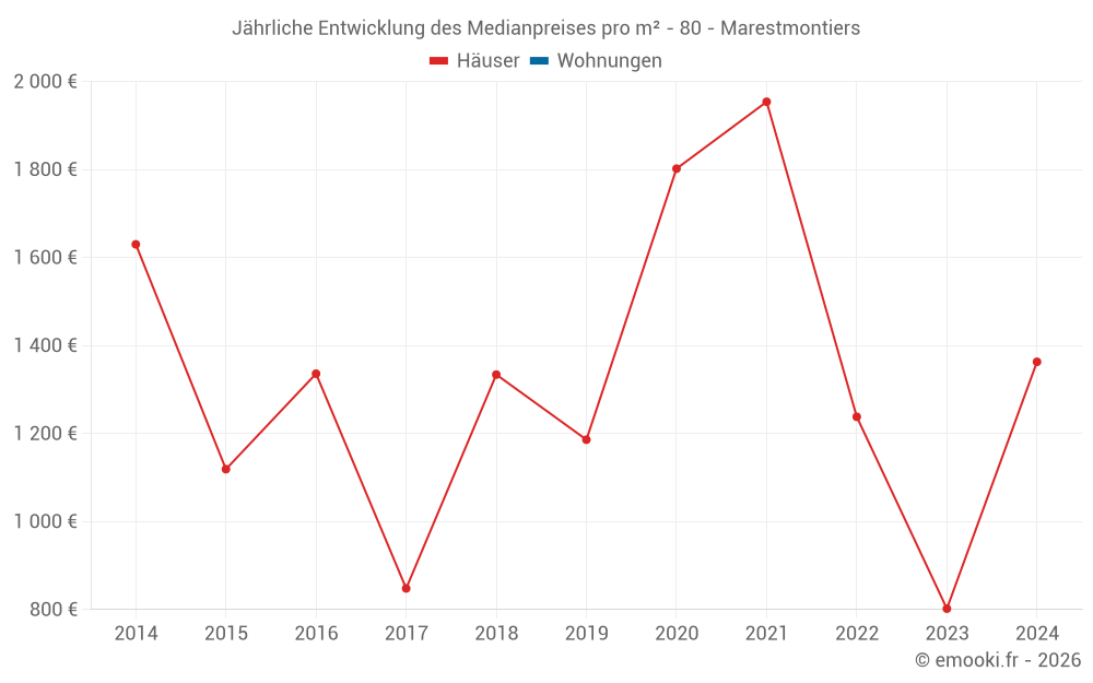 Jährliche Entwicklung des Medianpreises pro m² - 80 - Marestmontiers