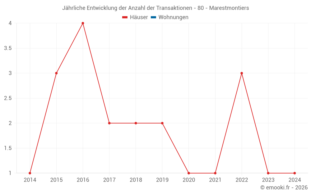 Jährliche Entwicklung der Anzahl der Transaktionen - 80 - Marestmontiers