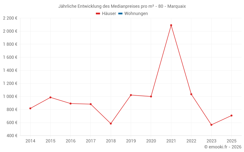 Jährliche Entwicklung des Medianpreises pro m² - 80 - Marquaix