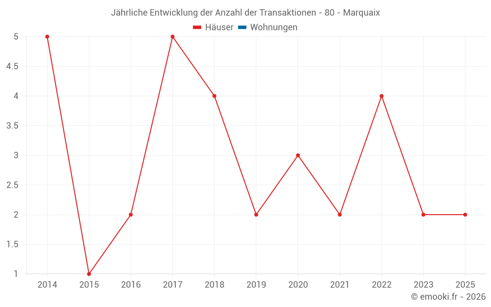 Jährliche Entwicklung der Anzahl der Transaktionen - 80 - Marquaix