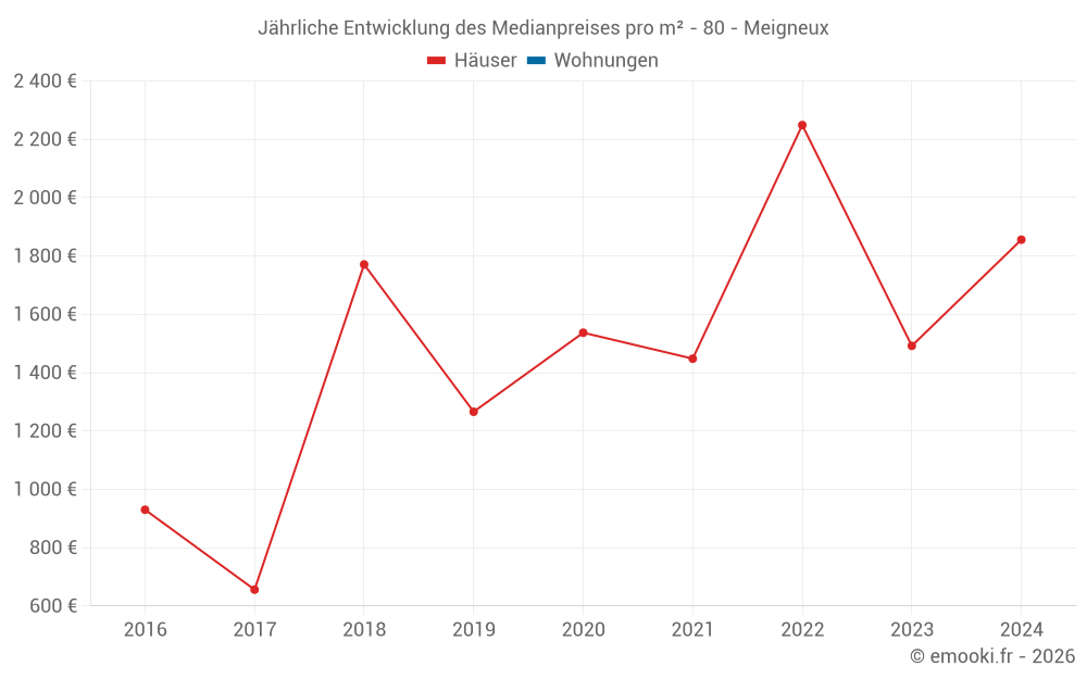 Jährliche Entwicklung des Medianpreises pro m² - 80 - Meigneux
