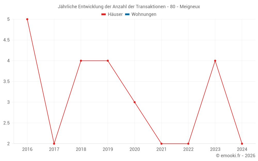 Jährliche Entwicklung der Anzahl der Transaktionen - 80 - Meigneux