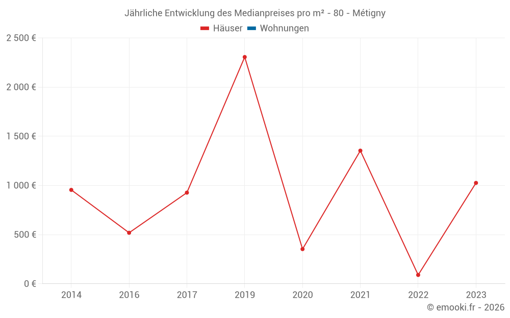 Jährliche Entwicklung des Medianpreises pro m² - 80 - Métigny