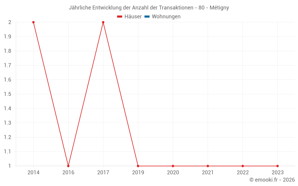 Jährliche Entwicklung der Anzahl der Transaktionen - 80 - Métigny