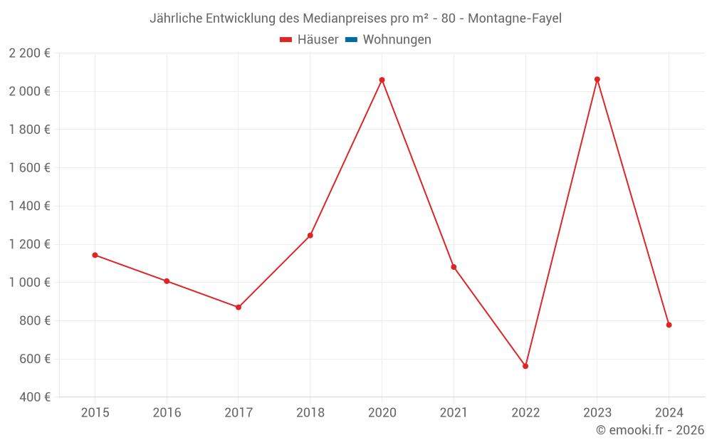 Jährliche Entwicklung des Medianpreises pro m² - 80 - Montagne-Fayel