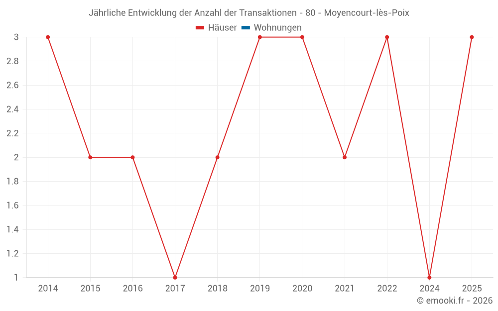Jährliche Entwicklung der Anzahl der Transaktionen - 80 - Moyencourt-lès-Poix