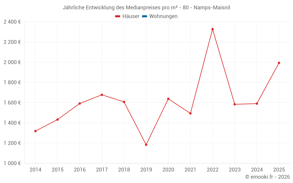 Jährliche Entwicklung des Medianpreises pro m² - 80 - Namps-Maisnil