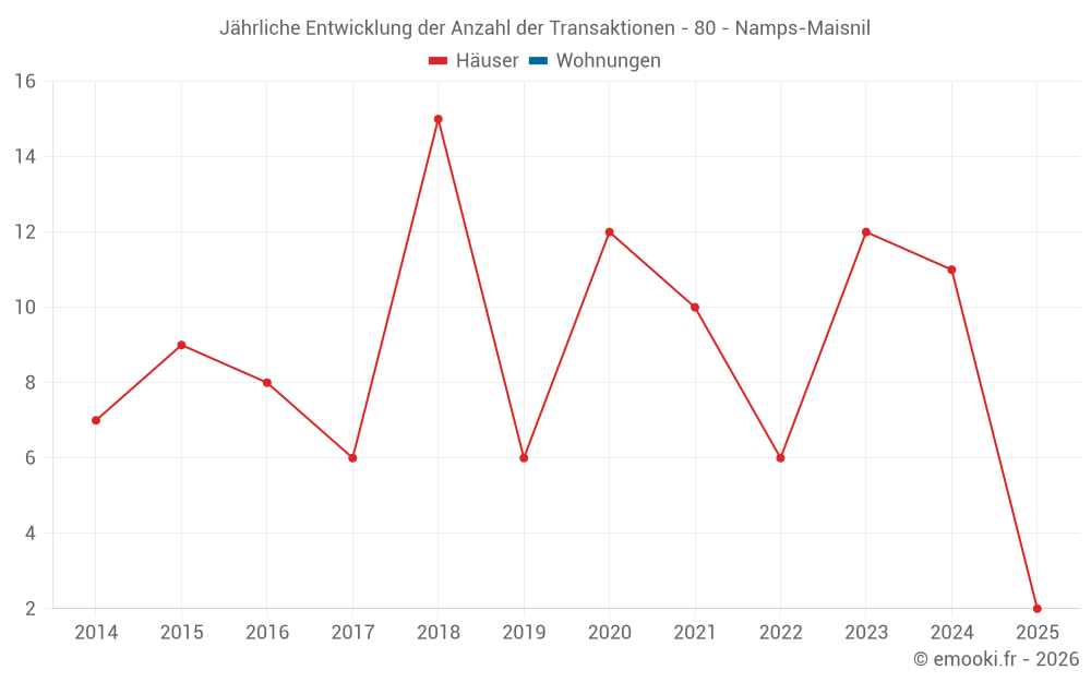 Jährliche Entwicklung der Anzahl der Transaktionen - 80 - Namps-Maisnil