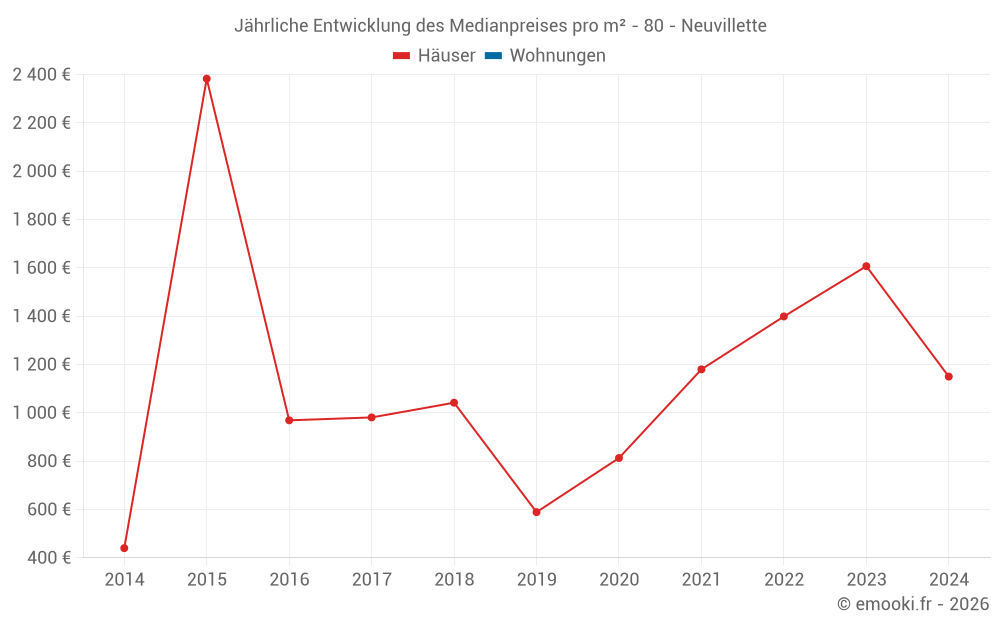 Jährliche Entwicklung des Medianpreises pro m² - 80 - Neuvillette