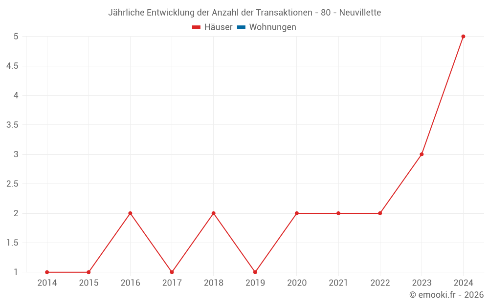 Jährliche Entwicklung der Anzahl der Transaktionen - 80 - Neuvillette