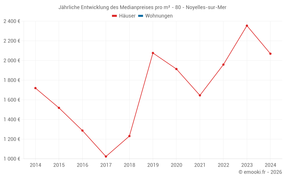 Jährliche Entwicklung des Medianpreises pro m² - 80 - Noyelles-sur-Mer