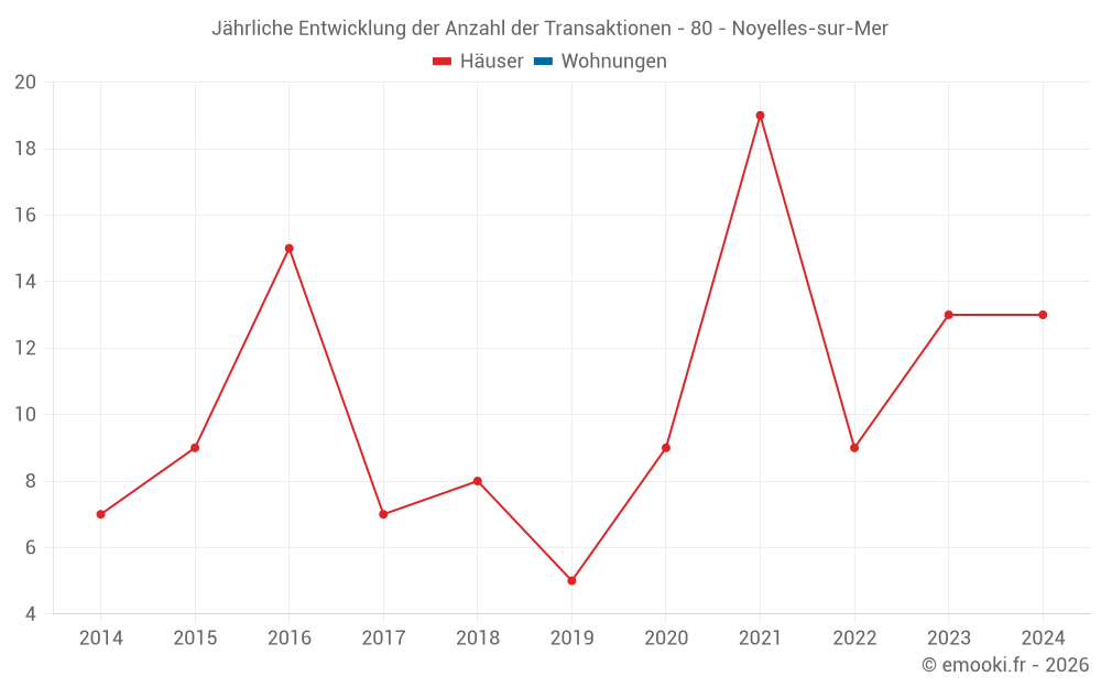 Jährliche Entwicklung der Anzahl der Transaktionen - 80 - Noyelles-sur-Mer