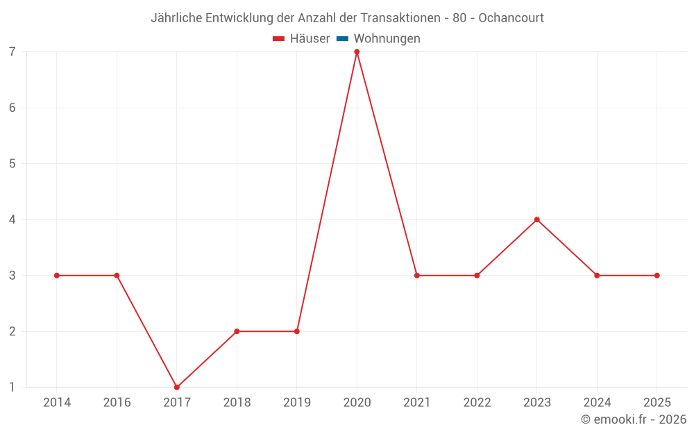 Jährliche Entwicklung der Anzahl der Transaktionen - 80 - Ochancourt