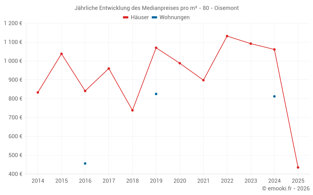 Jährliche Entwicklung des Medianpreises pro m² - 80 - Oisemont