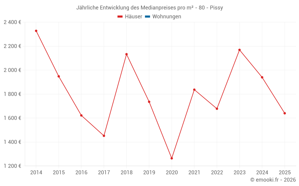 Jährliche Entwicklung des Medianpreises pro m² - 80 - Pissy