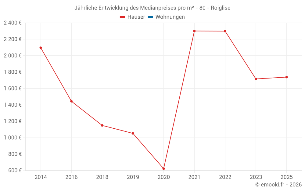 Jährliche Entwicklung des Medianpreises pro m² - 80 - Roiglise