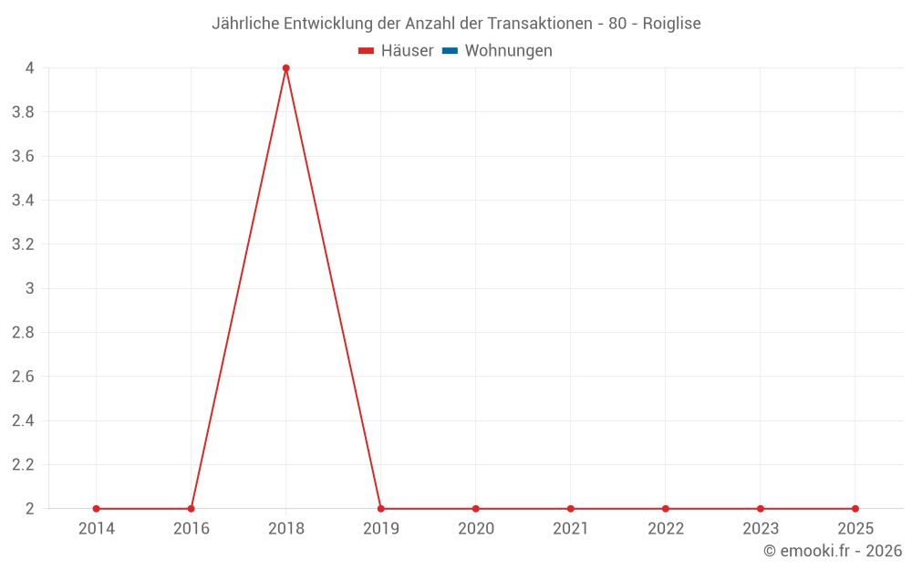 Jährliche Entwicklung der Anzahl der Transaktionen - 80 - Roiglise