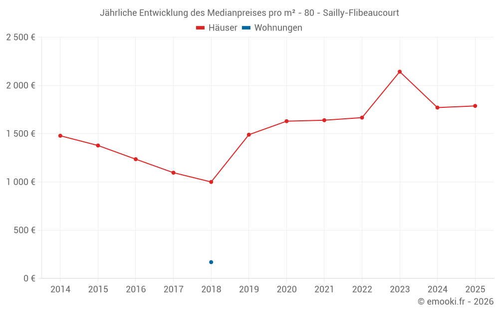 Jährliche Entwicklung des Medianpreises pro m² - 80 - Sailly-Flibeaucourt