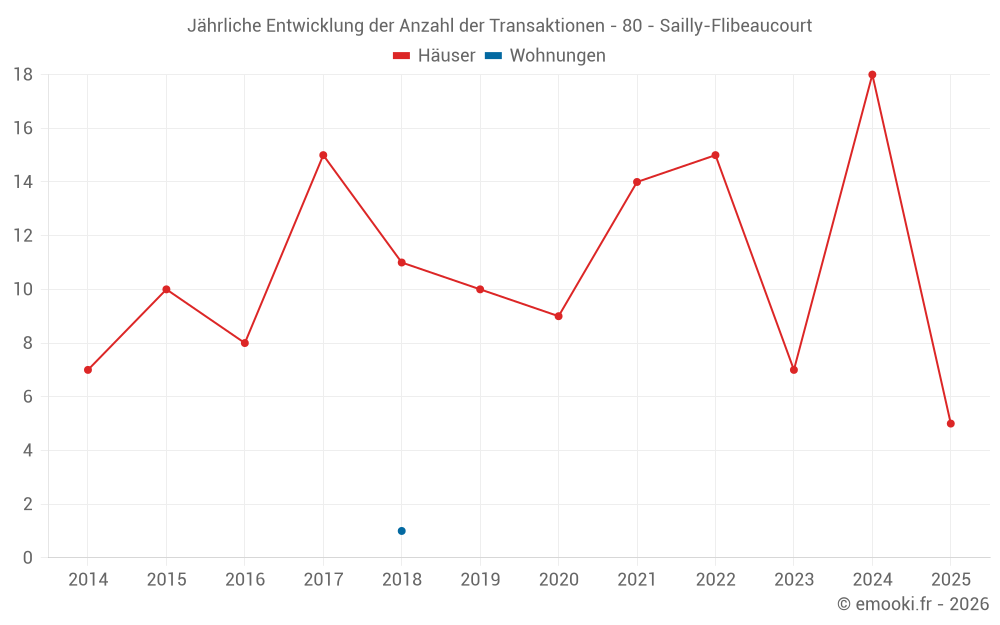 Jährliche Entwicklung der Anzahl der Transaktionen - 80 - Sailly-Flibeaucourt