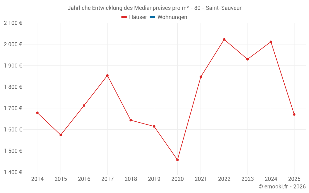 Jährliche Entwicklung des Medianpreises pro m² - 80 - Saint-Sauveur