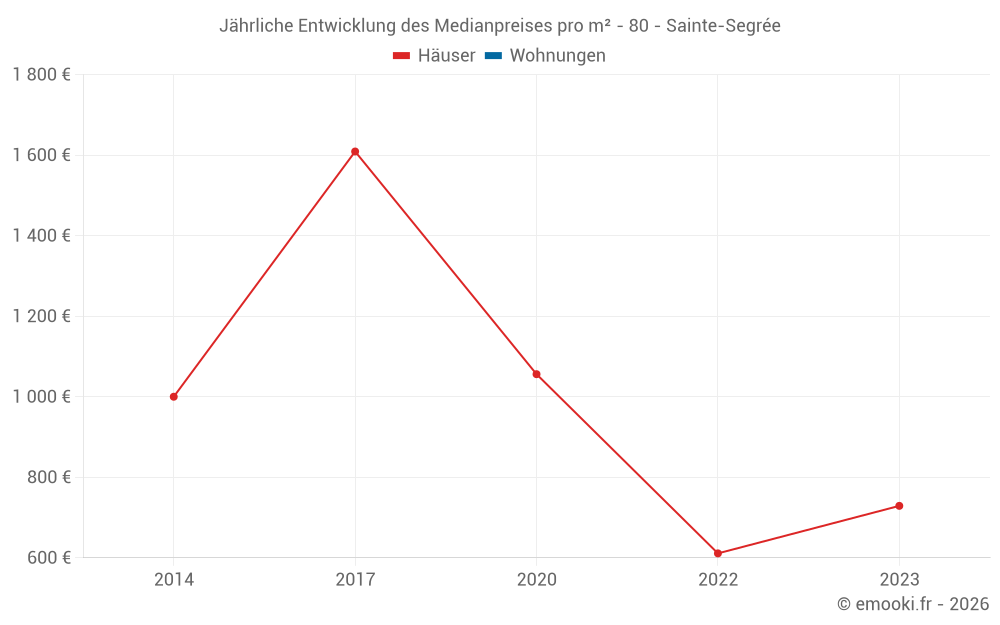 Jährliche Entwicklung des Medianpreises pro m² - 80 - Sainte-Segrée