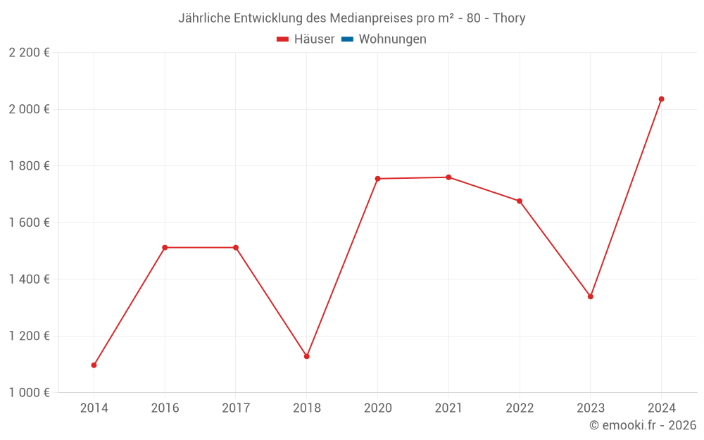 Jährliche Entwicklung des Medianpreises pro m² - 80 - Thory
