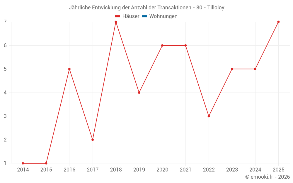 Jährliche Entwicklung der Anzahl der Transaktionen - 80 - Tilloloy