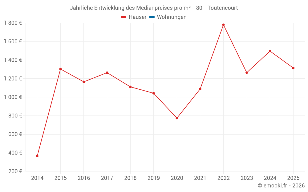 Jährliche Entwicklung des Medianpreises pro m² - 80 - Toutencourt