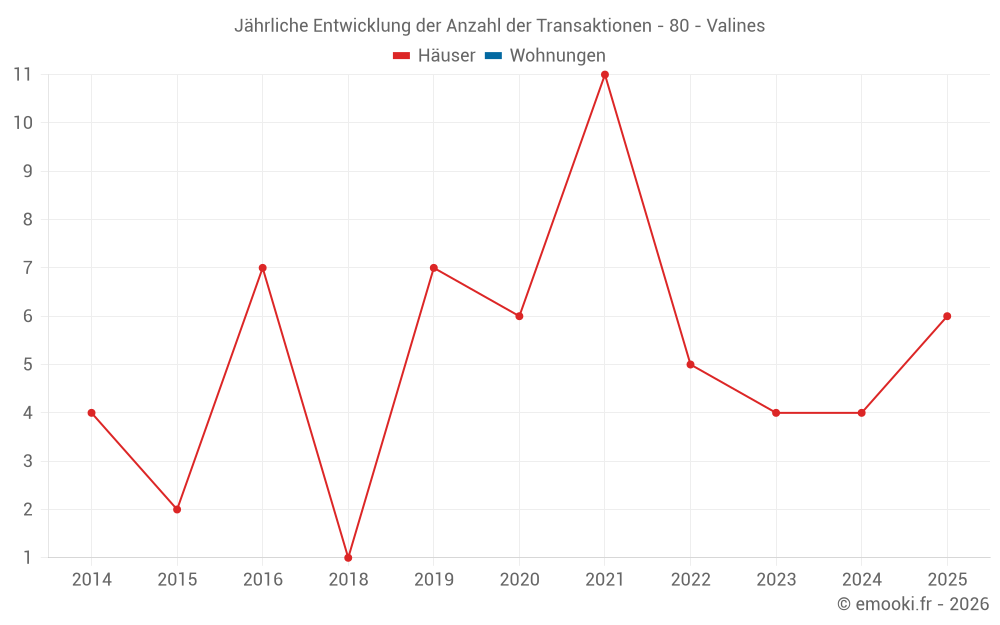 Jährliche Entwicklung der Anzahl der Transaktionen - 80 - Valines