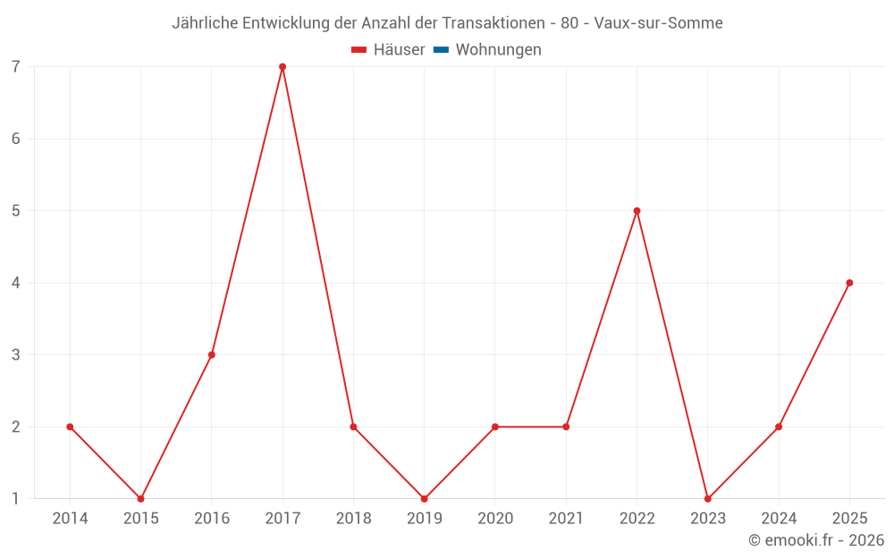 Jährliche Entwicklung der Anzahl der Transaktionen - 80 - Vaux-sur-Somme