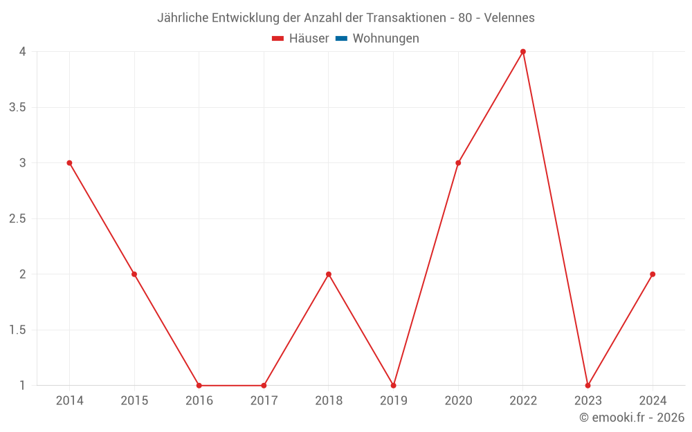 Jährliche Entwicklung der Anzahl der Transaktionen - 80 - Velennes