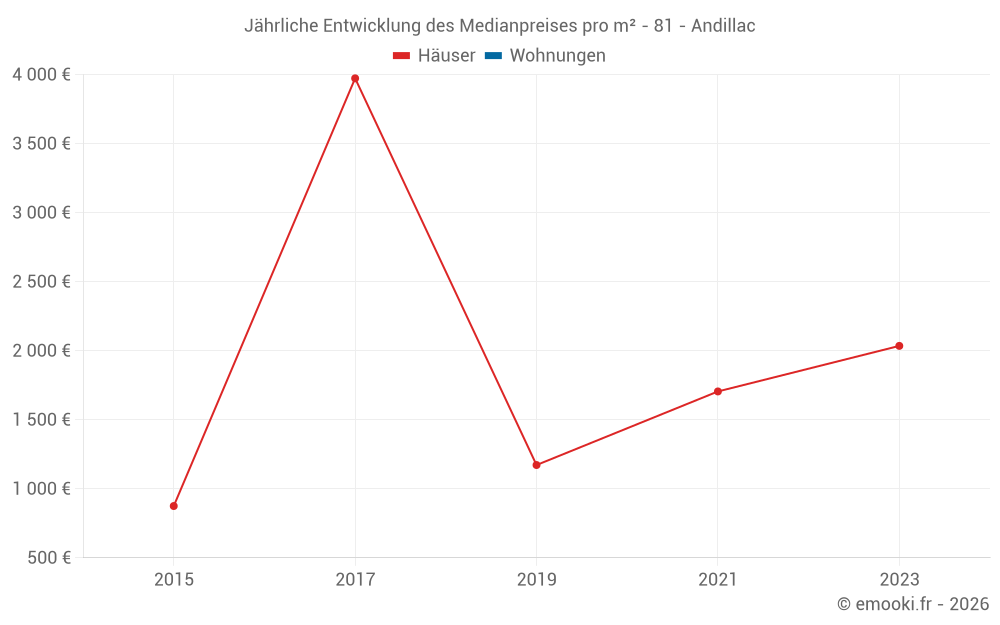 Jährliche Entwicklung des Medianpreises pro m² - 81 - Andillac