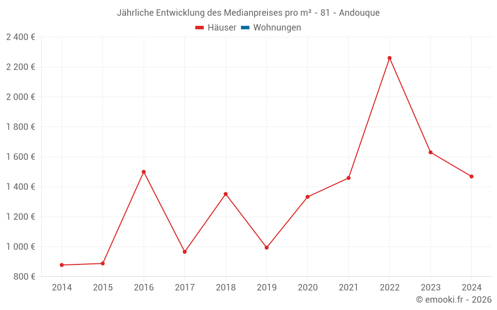 Jährliche Entwicklung des Medianpreises pro m² - 81 - Andouque