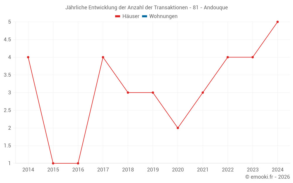 Jährliche Entwicklung der Anzahl der Transaktionen - 81 - Andouque