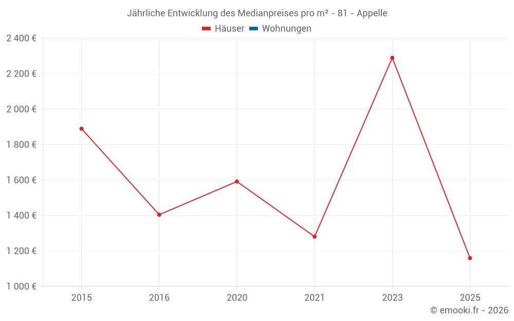 Jährliche Entwicklung des Medianpreises pro m² - 81 - Appelle