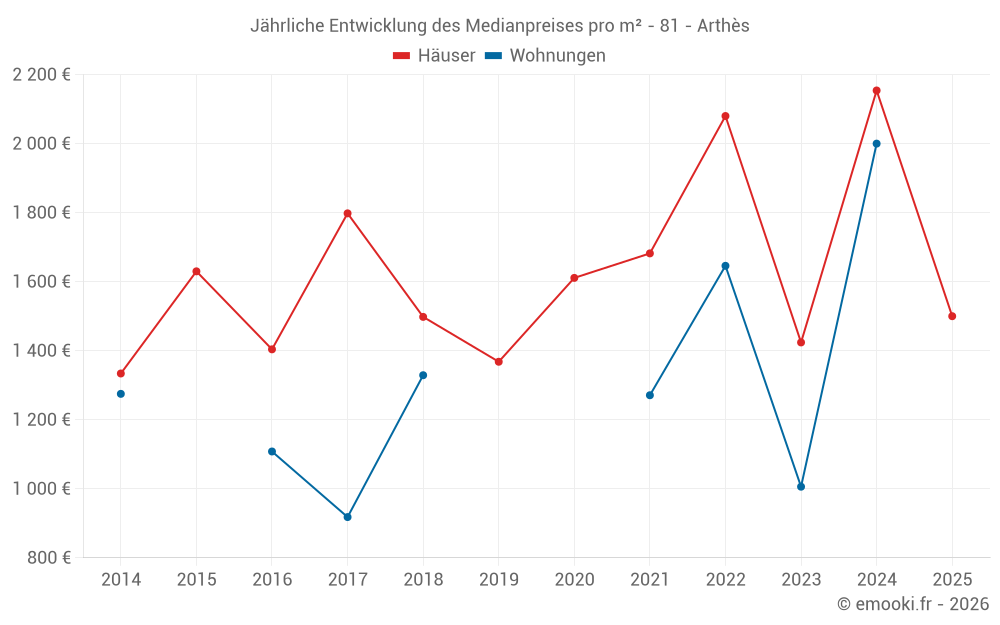 Jährliche Entwicklung des Medianpreises pro m² - 81 - Arthès