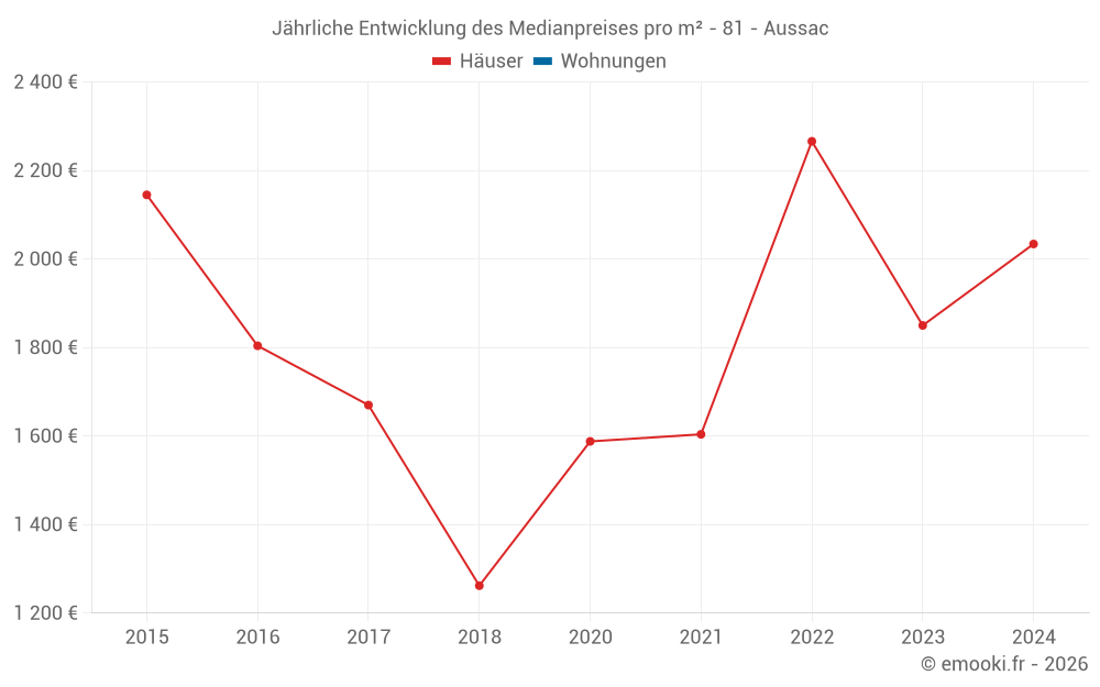 Jährliche Entwicklung des Medianpreises pro m² - 81 - Aussac