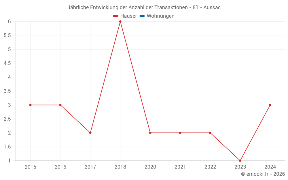 Jährliche Entwicklung der Anzahl der Transaktionen - 81 - Aussac