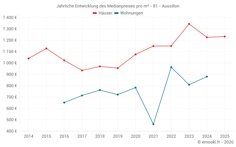 Jährliche Entwicklung des Medianpreises pro m² - 81 - Aussillon