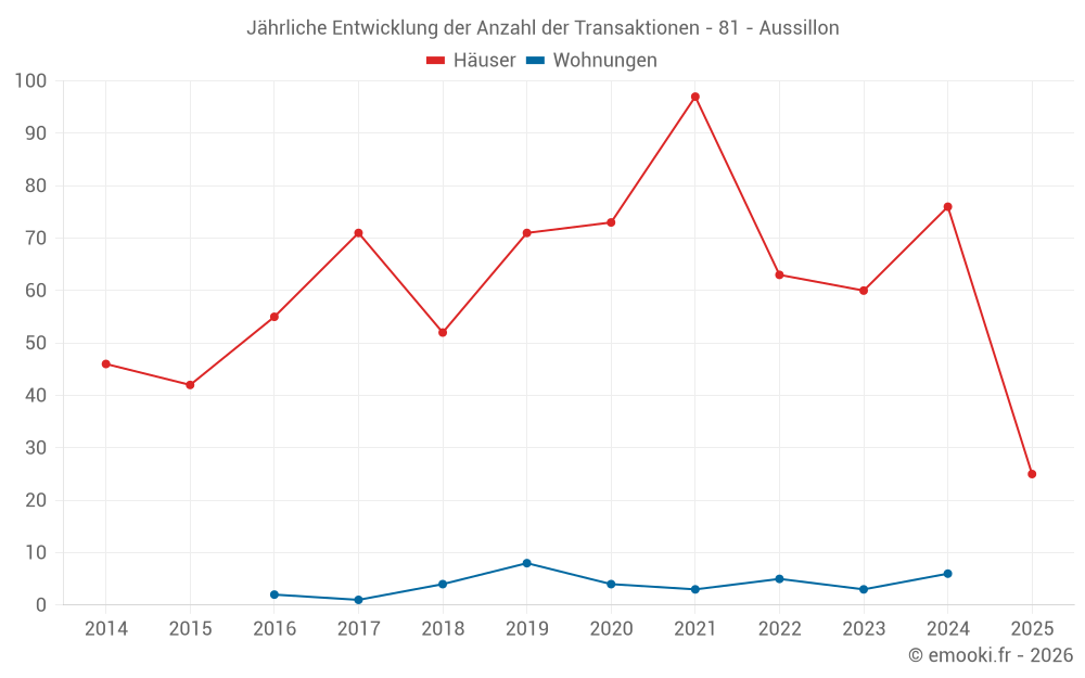 Jährliche Entwicklung der Anzahl der Transaktionen - 81 - Aussillon
