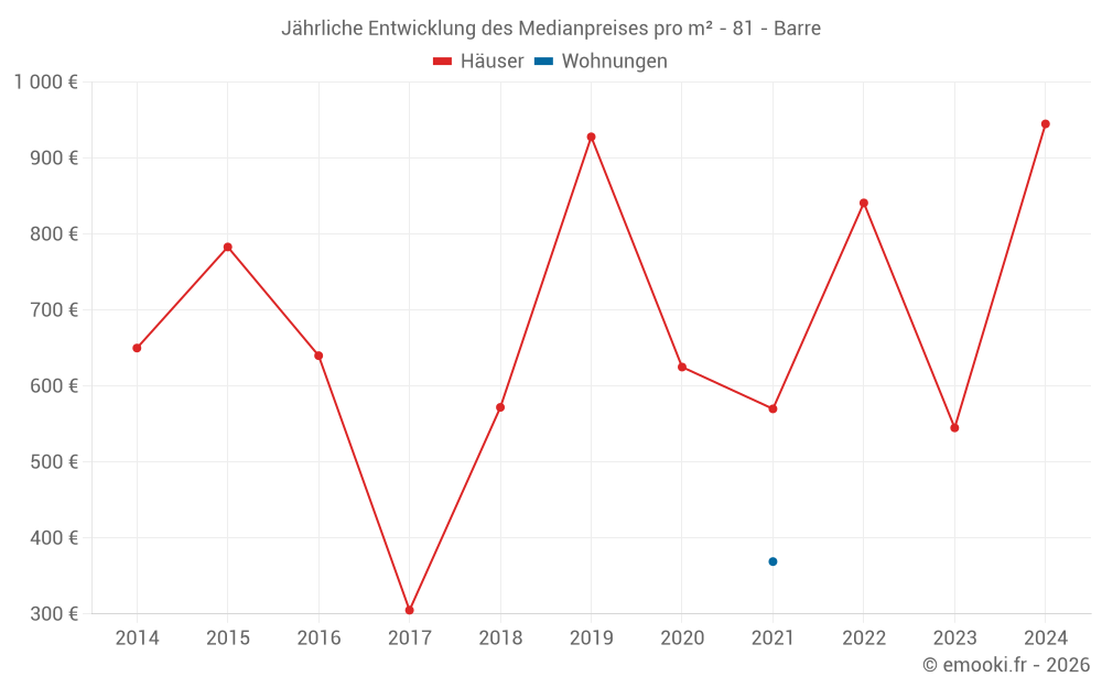 Jährliche Entwicklung des Medianpreises pro m² - 81 - Barre