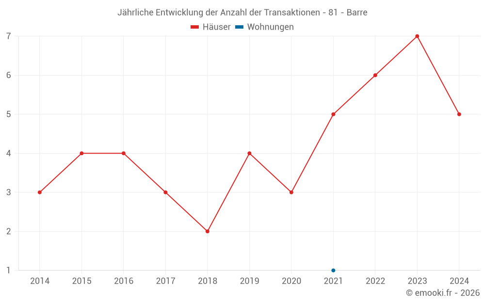 Jährliche Entwicklung der Anzahl der Transaktionen - 81 - Barre