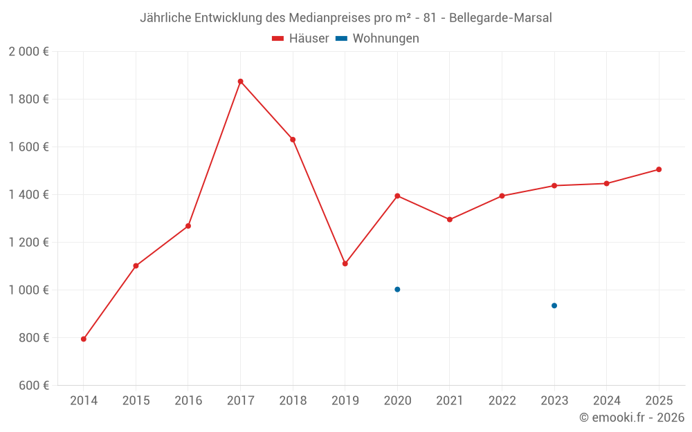 Jährliche Entwicklung des Medianpreises pro m² - 81 - Bellegarde-Marsal